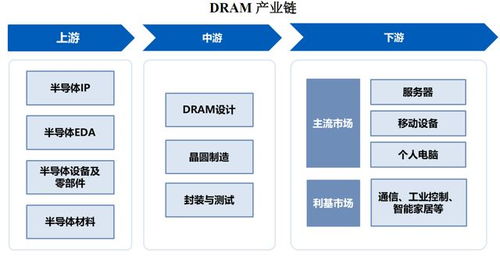 中国DRAM决战时刻 长鑫科技上市，只是矩阵化的开始