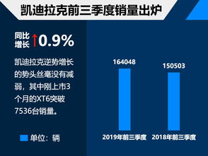 凯迪拉克9月战绩亮眼 销量破16万，CT5领衔新车矩阵即将登场